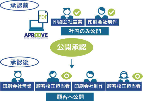 公開ジョブの自動コントロール