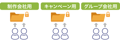 プロジェクト単位でのアクセス制御
