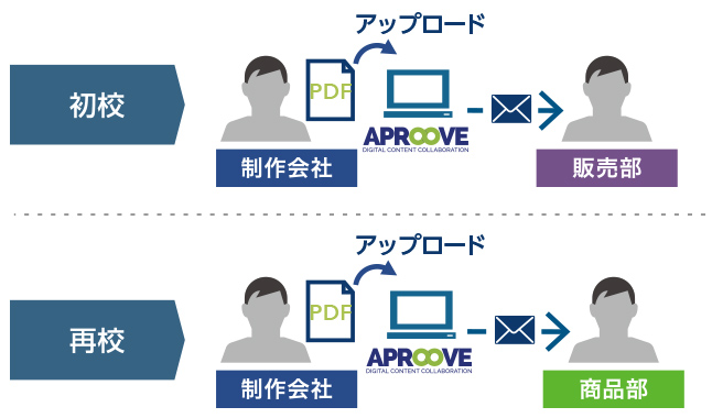 柔軟な承認ワークフロー