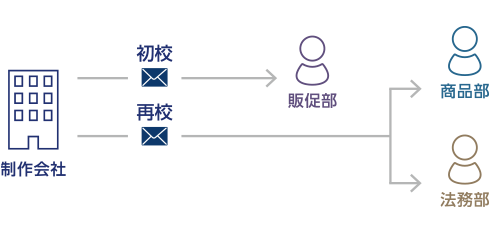 1.ステータスに応じた承認フロー