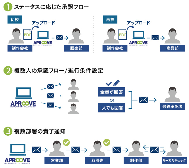 柔軟なプロジェクトワークフロー
