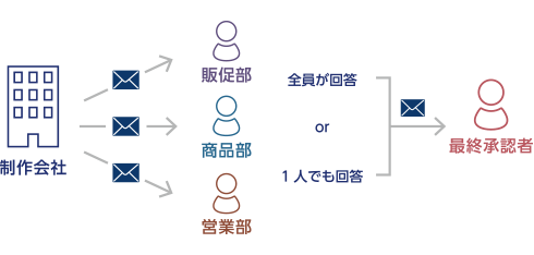 2.複数人の承認フロー/進行条件設定