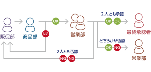 4.回答内容に応じたフロー進行